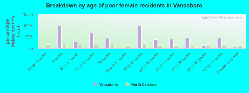 Breakdown by age of poor female residents in Vanceboro