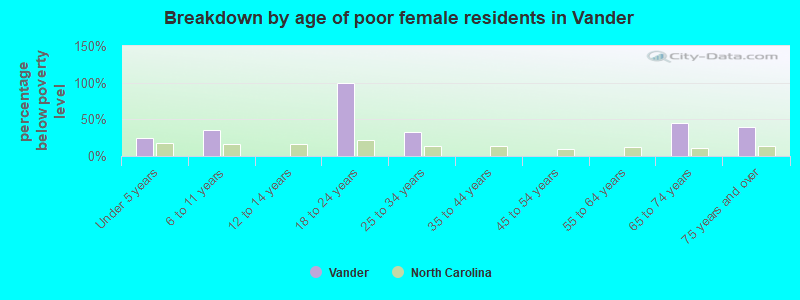 Breakdown by age of poor female residents in Vander