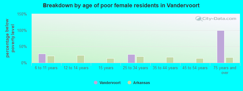 Breakdown by age of poor female residents in Vandervoort