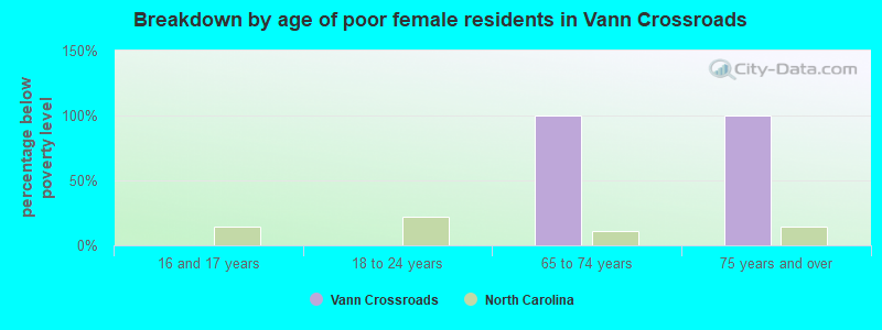 Breakdown by age of poor female residents in Vann Crossroads
