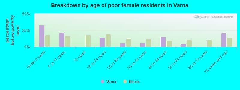 Breakdown by age of poor female residents in Varna