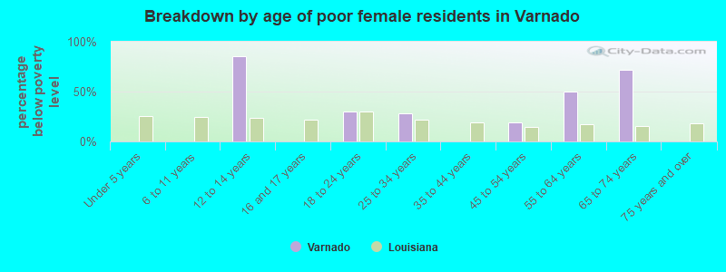 Breakdown by age of poor female residents in Varnado