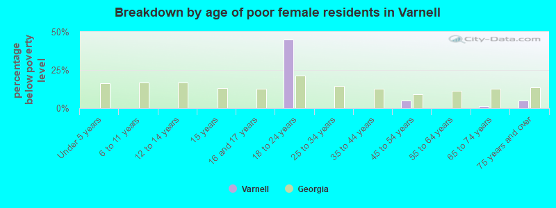 Breakdown by age of poor female residents in Varnell