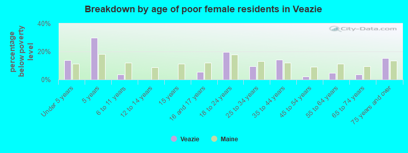 Breakdown by age of poor female residents in Veazie