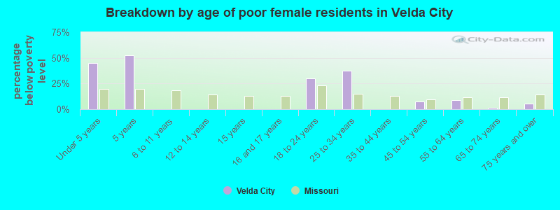 Breakdown by age of poor female residents in Velda City