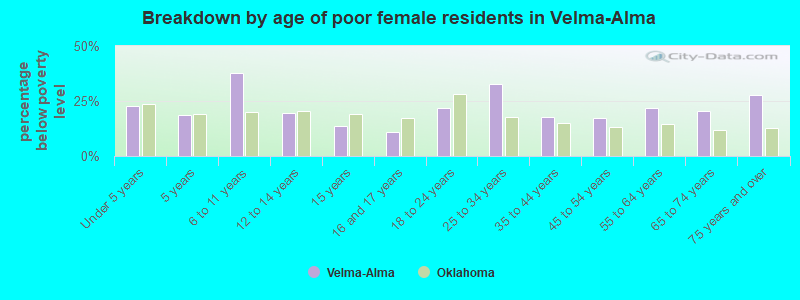 Breakdown by age of poor female residents in Velma-Alma