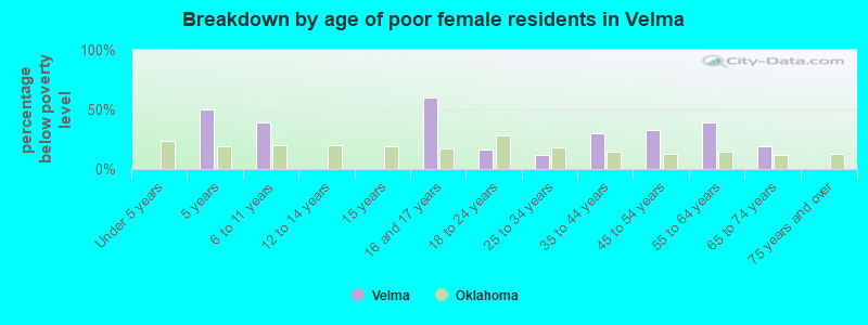 Breakdown by age of poor female residents in Velma