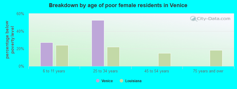 Breakdown by age of poor female residents in Venice