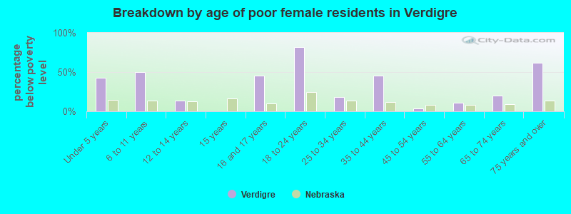 Breakdown by age of poor female residents in Verdigre