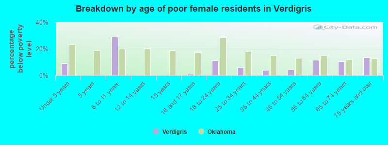 Breakdown by age of poor female residents in Verdigris