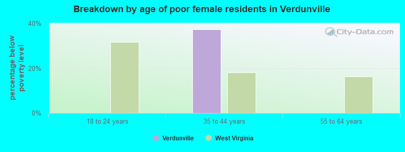 Breakdown by age of poor female residents in Verdunville