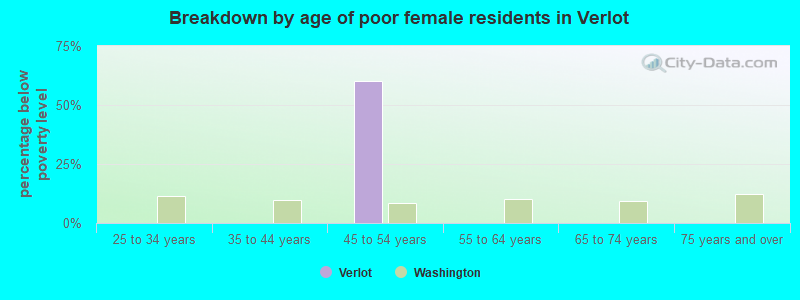 Breakdown by age of poor female residents in Verlot