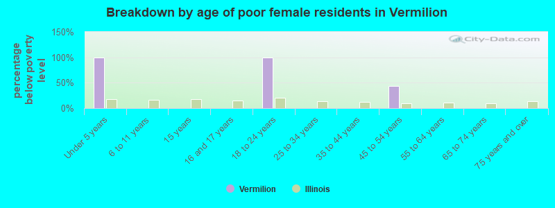 Breakdown by age of poor female residents in Vermilion