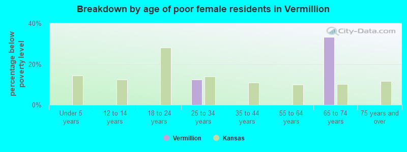 Breakdown by age of poor female residents in Vermillion