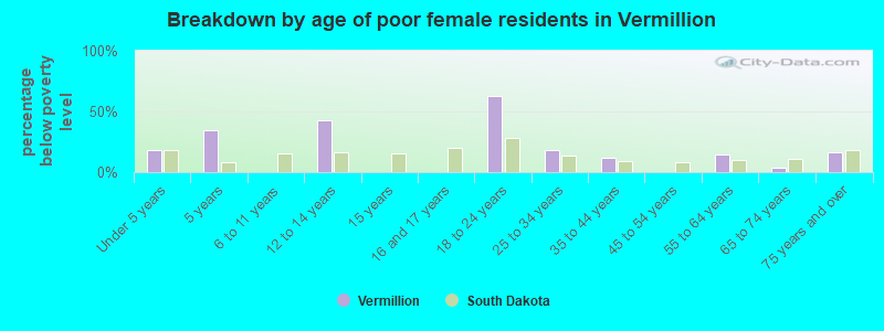 Breakdown by age of poor female residents in Vermillion