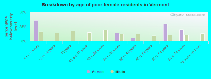 Breakdown by age of poor female residents in Vermont