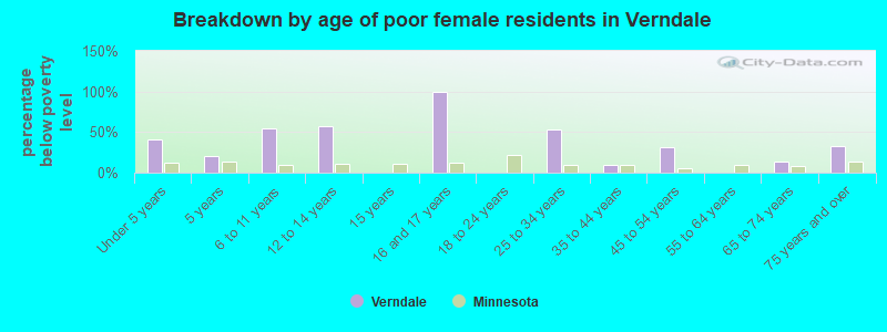 Breakdown by age of poor female residents in Verndale