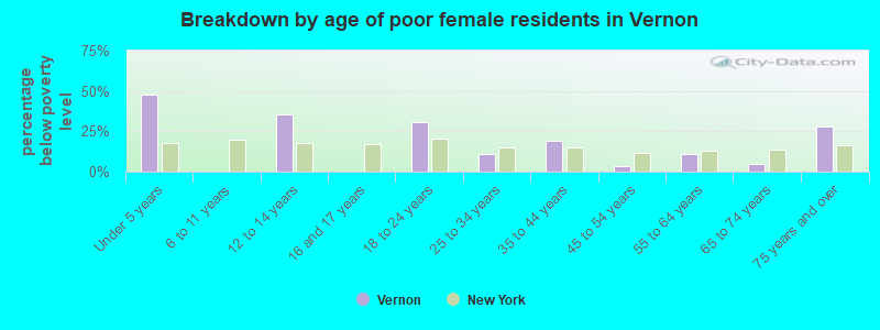 Breakdown by age of poor female residents in Vernon