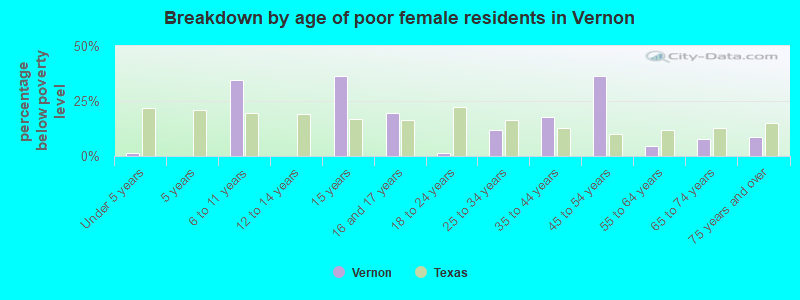 Breakdown by age of poor female residents in Vernon