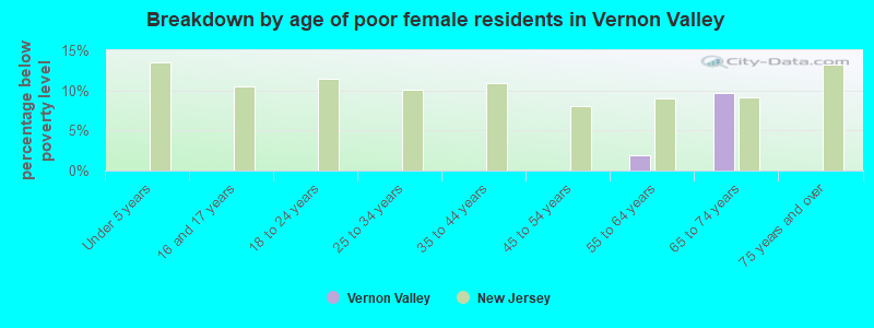 Breakdown by age of poor female residents in Vernon Valley