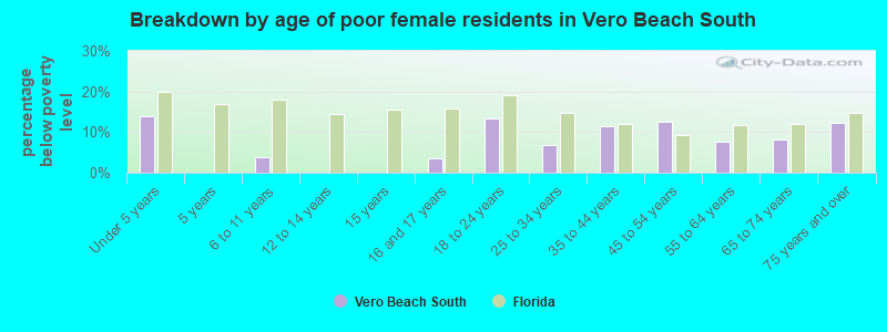 Breakdown by age of poor female residents in Vero Beach South