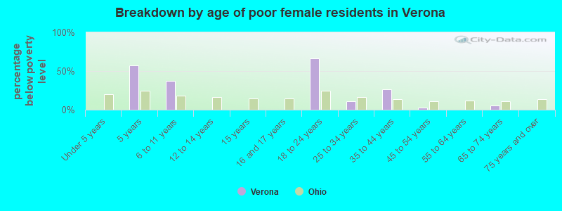 Breakdown by age of poor female residents in Verona