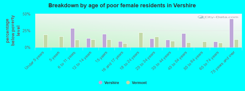 Breakdown by age of poor female residents in Vershire