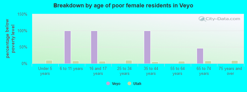 Breakdown by age of poor female residents in Veyo