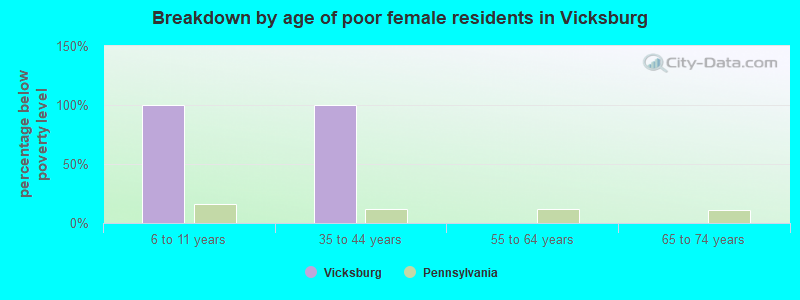 Breakdown by age of poor female residents in Vicksburg