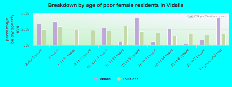 Breakdown by age of poor female residents in Vidalia