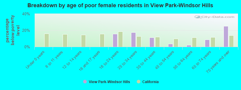 Breakdown by age of poor female residents in View Park-Windsor Hills