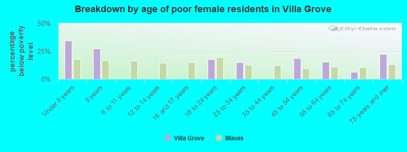 Breakdown by age of poor female residents in Villa Grove