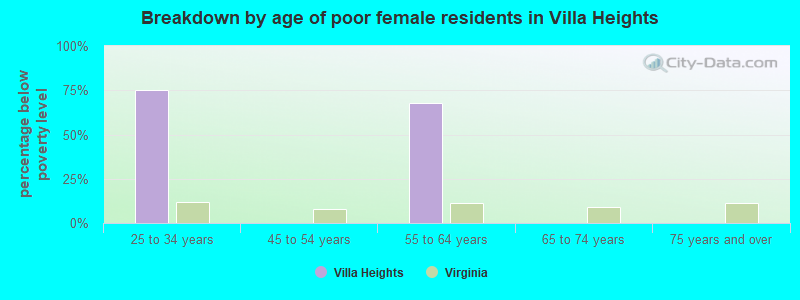 Breakdown by age of poor female residents in Villa Heights