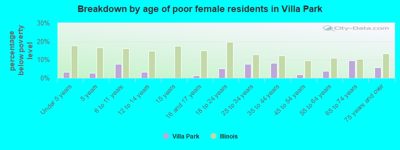 Breakdown by age of poor female residents in Villa Park