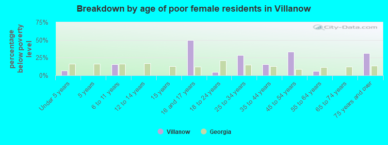 Breakdown by age of poor female residents in Villanow