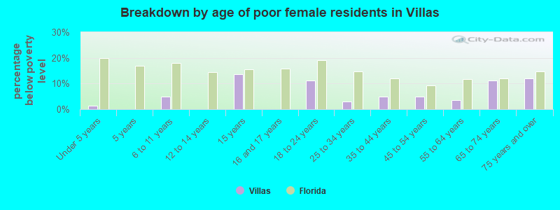 Breakdown by age of poor female residents in Villas