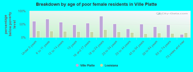 Breakdown by age of poor female residents in Ville Platte