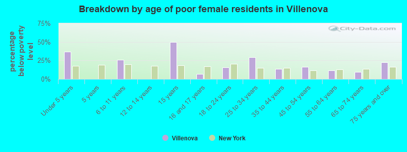 Breakdown by age of poor female residents in Villenova