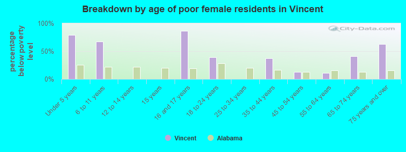 Breakdown by age of poor female residents in Vincent