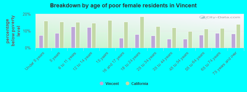Breakdown by age of poor female residents in Vincent