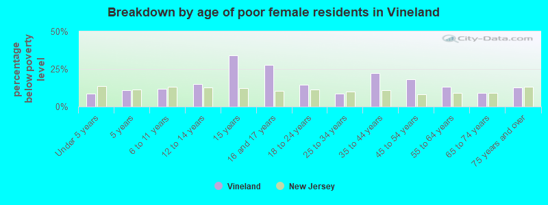 Breakdown by age of poor female residents in Vineland
