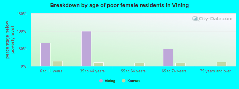 Breakdown by age of poor female residents in Vining