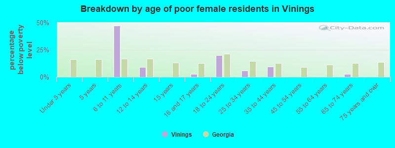 Breakdown by age of poor female residents in Vinings