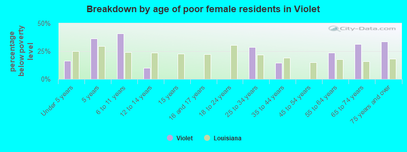 Breakdown by age of poor female residents in Violet