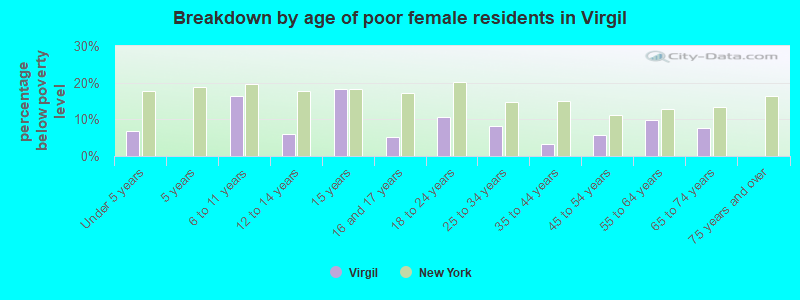 Breakdown by age of poor female residents in Virgil