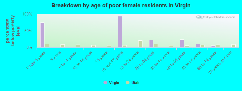 Breakdown by age of poor female residents in Virgin