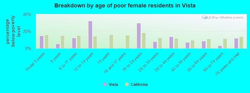Breakdown by age of poor female residents in Vista