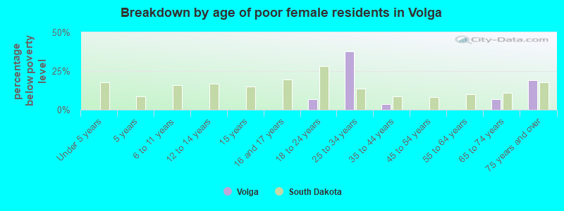Breakdown by age of poor female residents in Volga