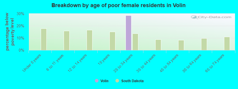 Breakdown by age of poor female residents in Volin