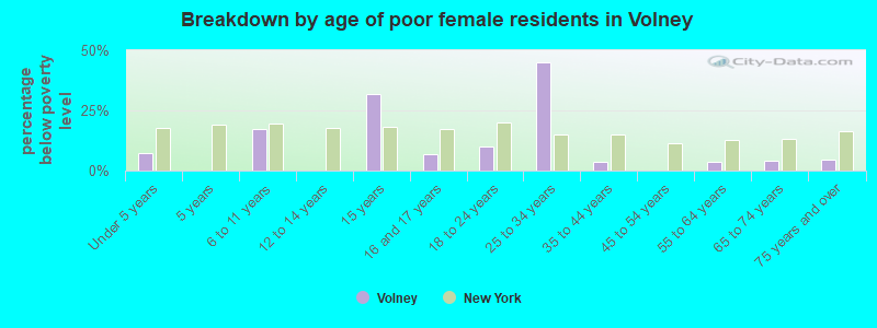 Breakdown by age of poor female residents in Volney